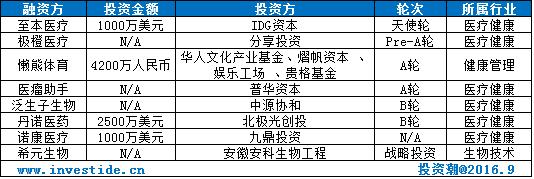 一周财经大事汇总,29周投融资周报