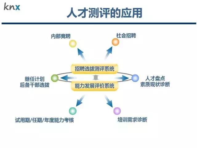 选人才、用测试，一次读懂各种人才测评工具