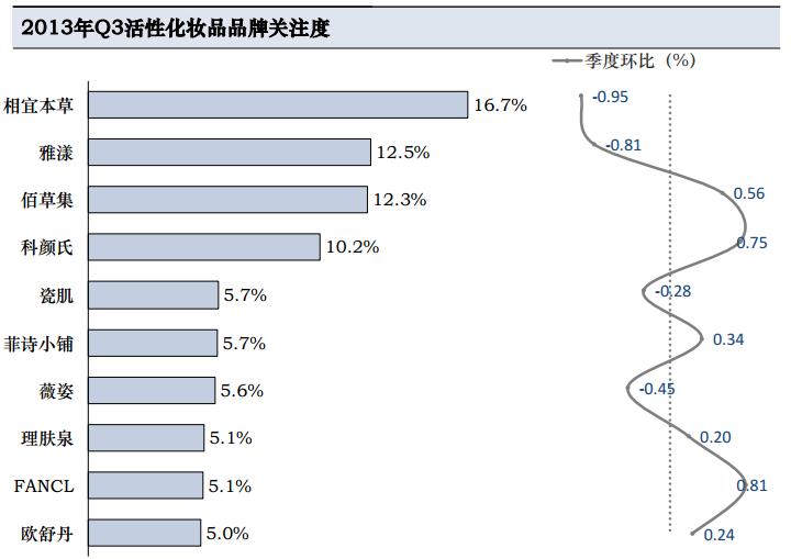 说微商不得不说的化妆品一些数据分析