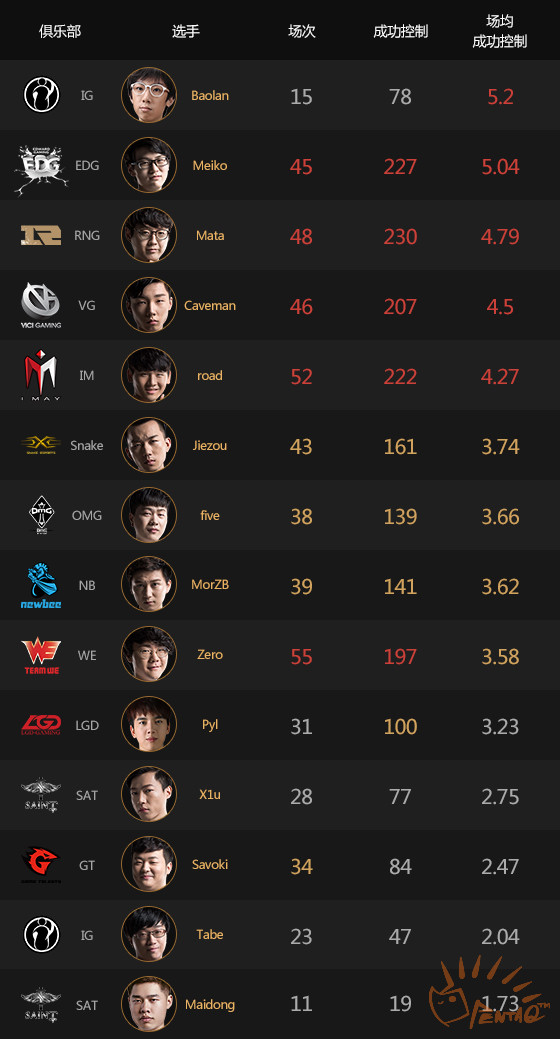 lpl五大辅助排行,lpl各阶段最强辅助