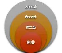 热门话题创业和做生意有什么区别,热门话题创业的正确流程