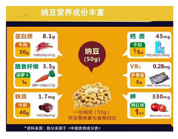 让纳豆变得好吃的方法 (纳豆究竟有什么营养可以经常吃吗)