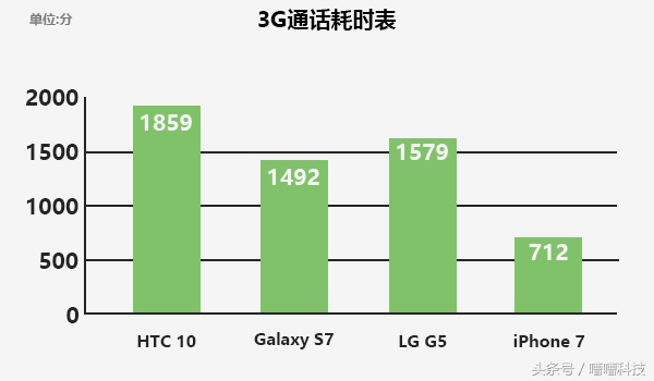 iphone7电池容易耗电吗,iphone7电池寿命低