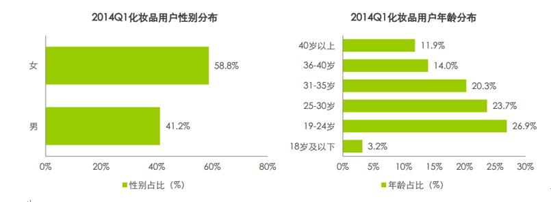 说微商不得不说的化妆品一些数据分析