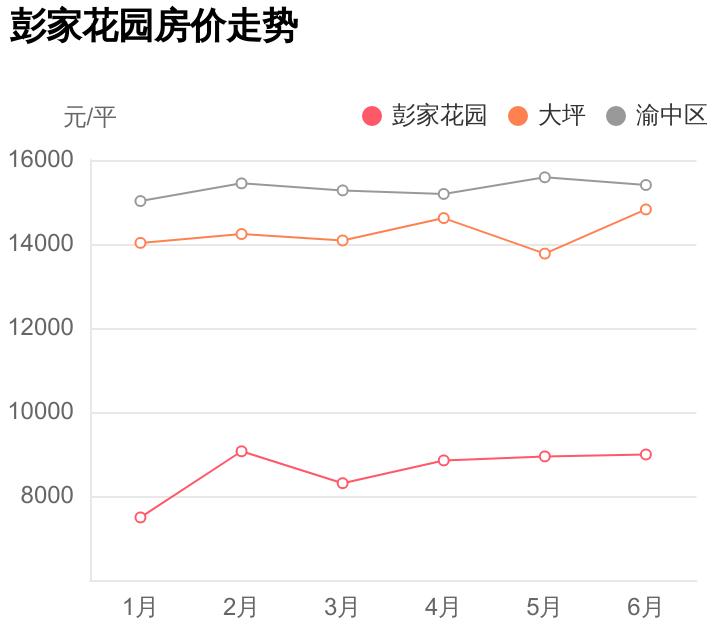 重庆渝北区大坪正街彭家花园,大坪彭家花园二手房2024
