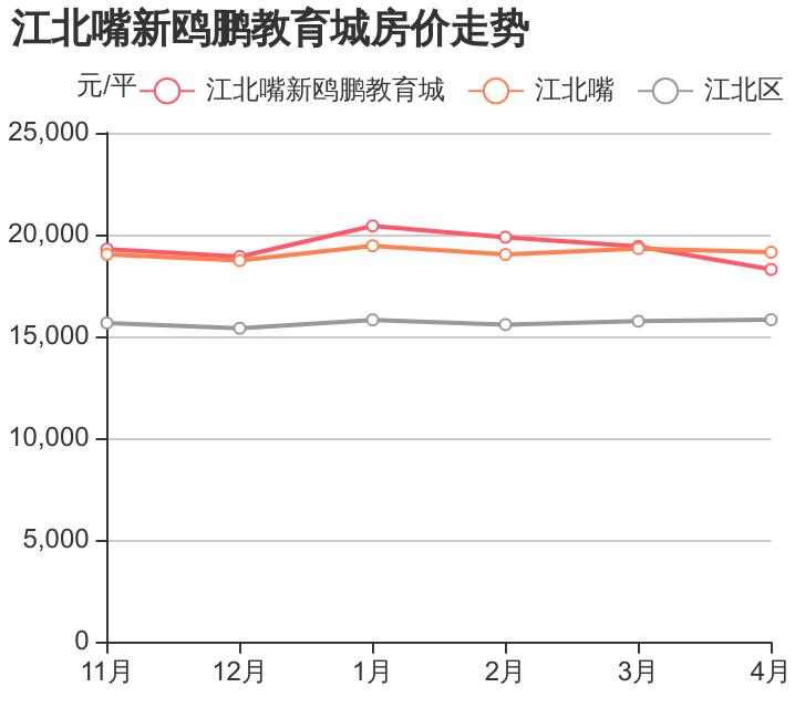江北嘴新鸥鹏教育城,新鸥鹏教育城最新房价