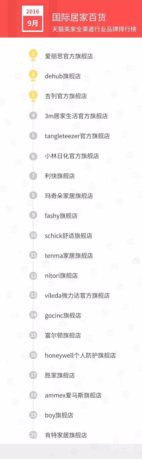 天猫店双11排名,天猫美妆排行榜10强