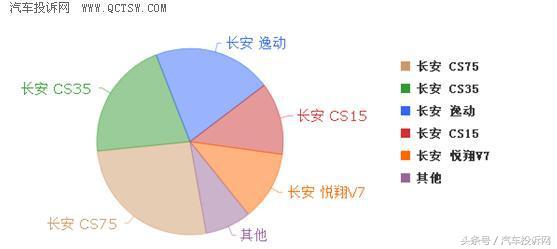 长安质量投诉排行榜,长安质量问题去哪里投诉