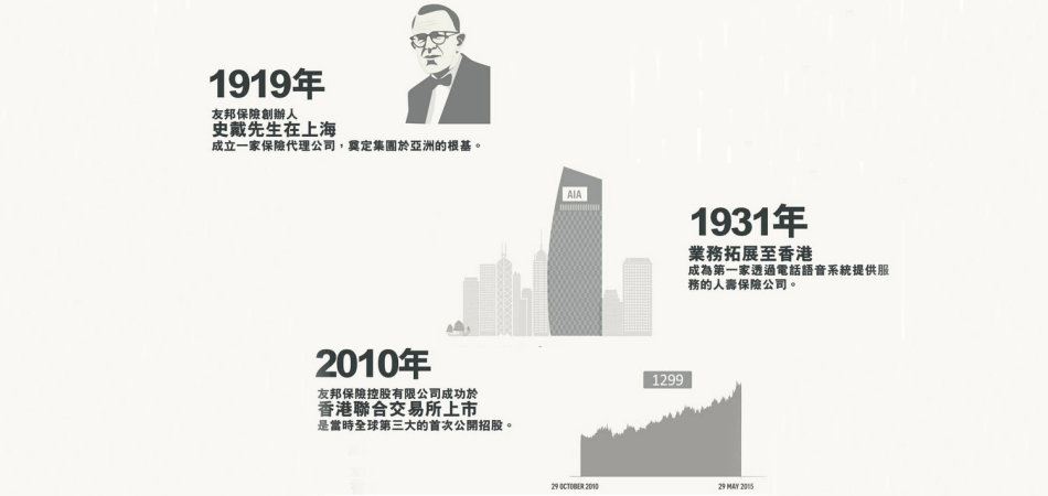 中国大陆友邦分红保险历年收益,友邦分红保险历年收益