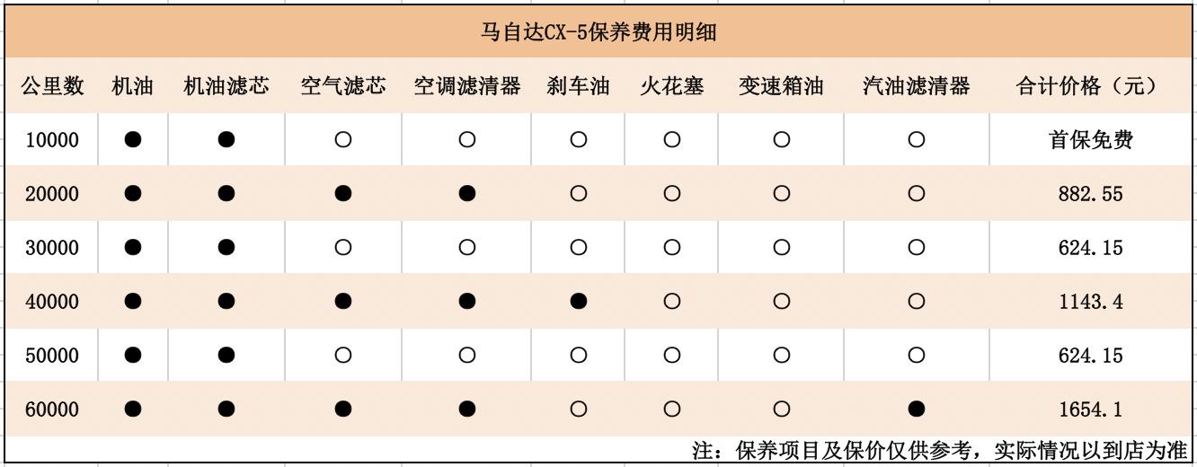 马自达cx5养车一年费用大概多少钱,马自达cx-5新款小保养要多少钱