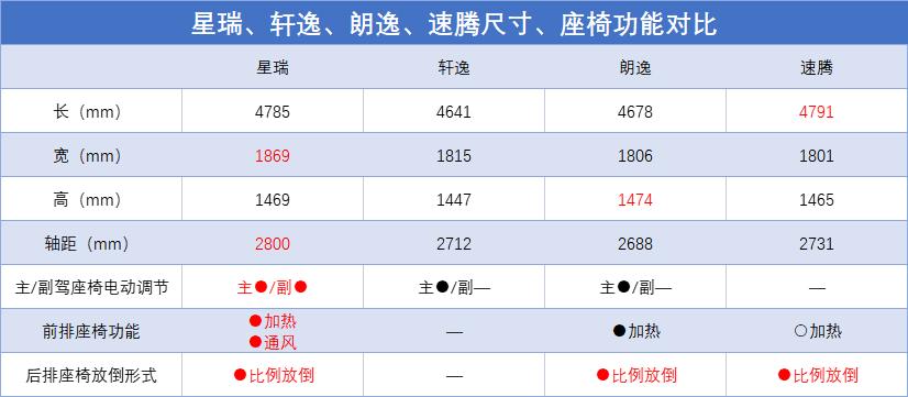 星瑞速腾轩逸,星瑞速腾思域轩逸三个怎么选