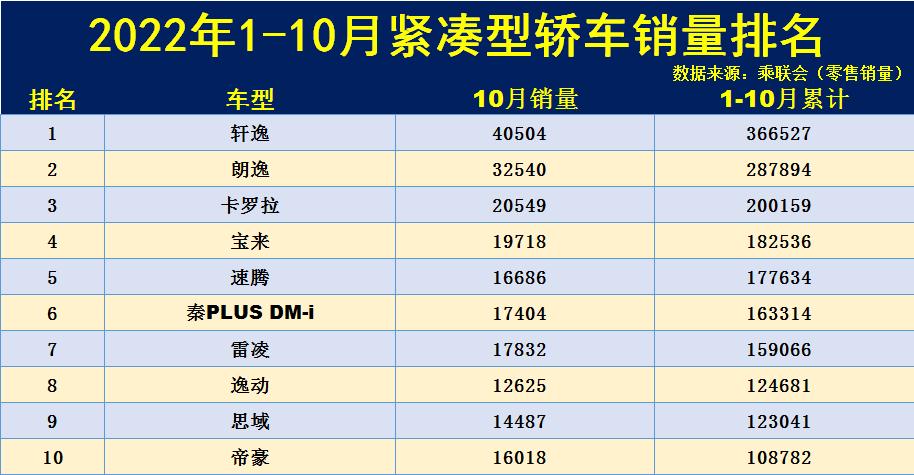 轩逸朗逸英朗卡罗拉宝来思域比较,紧凑型车销量前10月