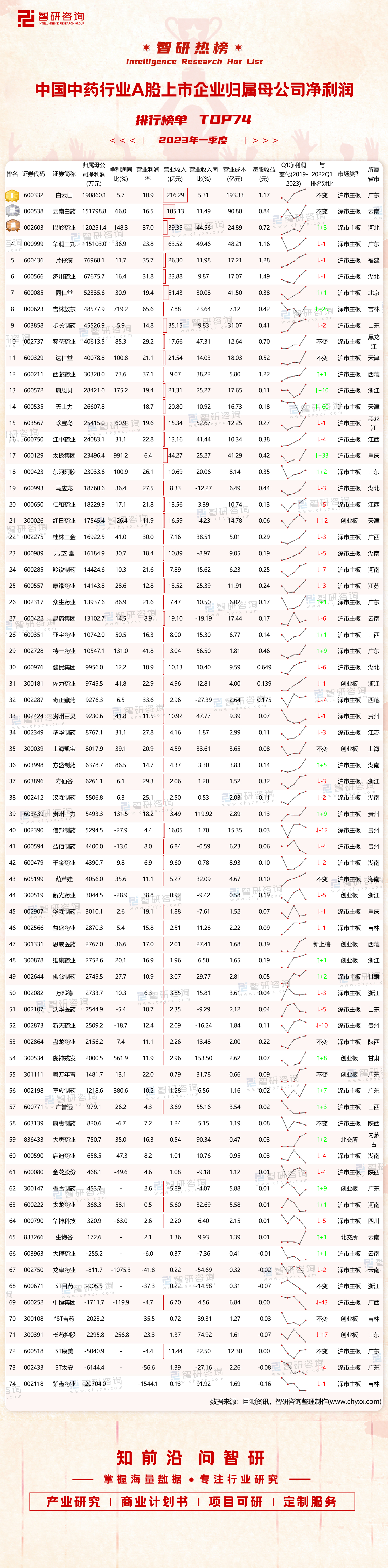 中药上市公司2018年业绩排名,中国中药上市公司最新排名