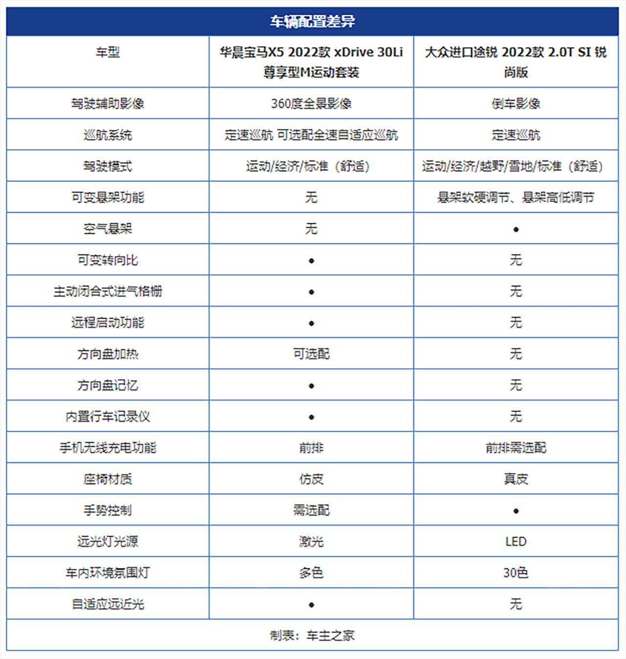xc90宝马x5奥迪q7途锐怎么选,德系比宝马x5大的车