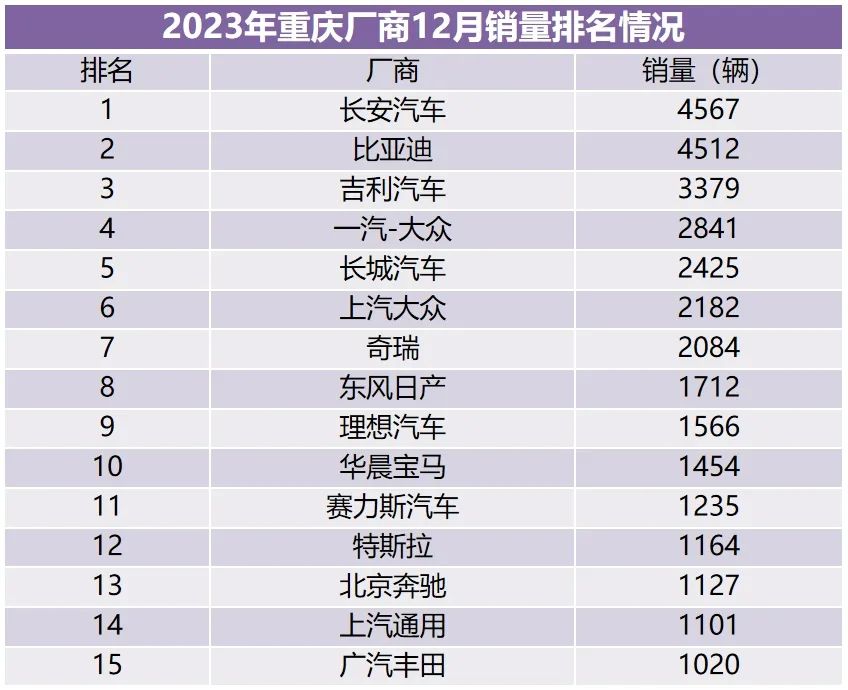 1-8月重庆汽车销量突破10万,2022年重庆12月成交量