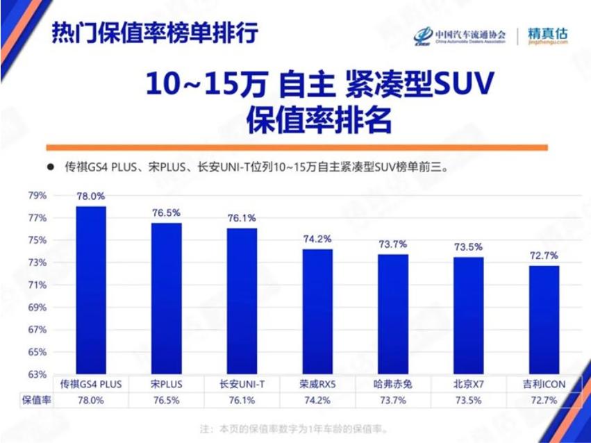 安全省油保值率高15万suv,家用省心还保值买这3款suv最靠谱