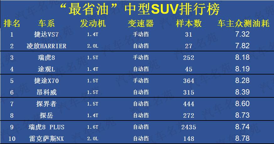 买suv车攻略10-15万,最省油suv油耗排名一览表