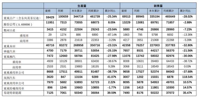 大降价没能挽救东风集团的销量,东风集团2019年度销量