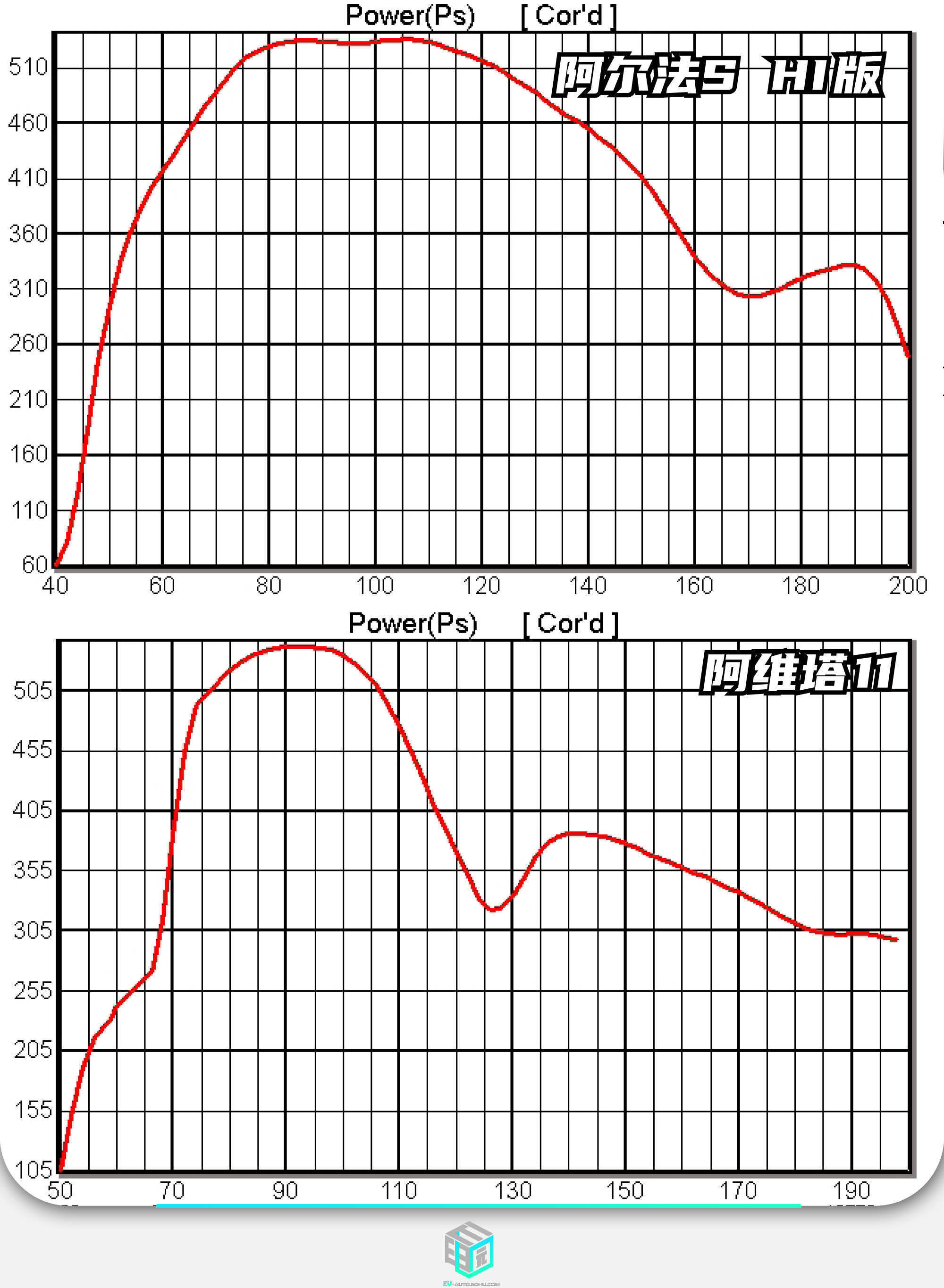 同等华为电机不同功率曲线极狐阿尔法SHI版轮上功率实测