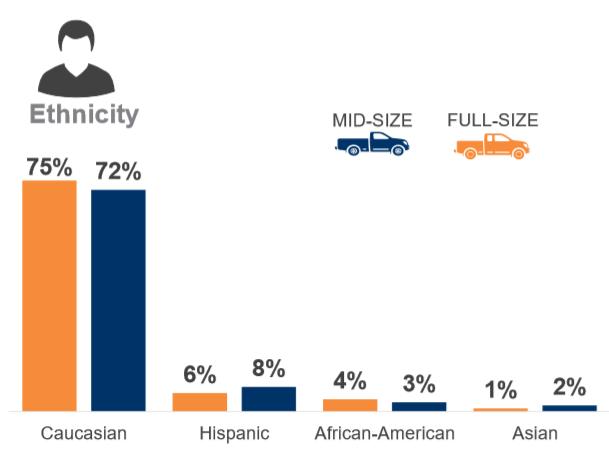 美国销量前三的皮卡车,为什么美国最畅销皮卡