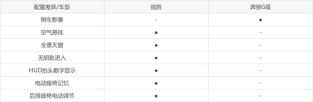 如果你有200万，会买揽胜还是奔驰G级？两款车都有哪些区别？