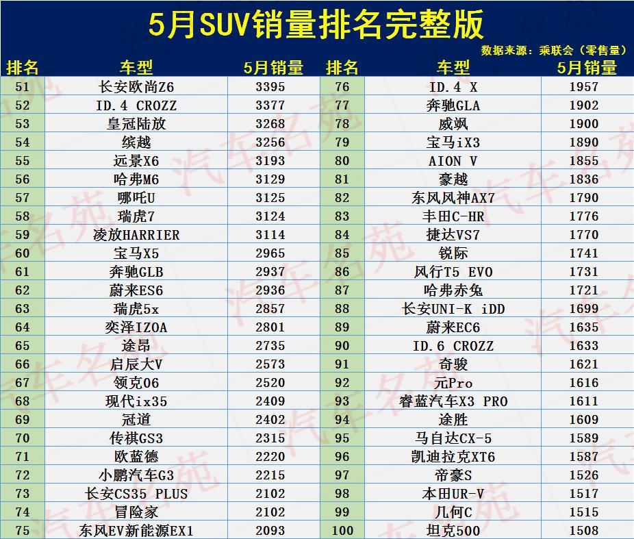 suv销量排行榜2022年度全部车型,5月suv途观销量排行榜