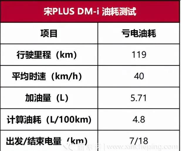 新款宋plusdm-i被曝缺点,宋plusdmi强劲还是标准省油