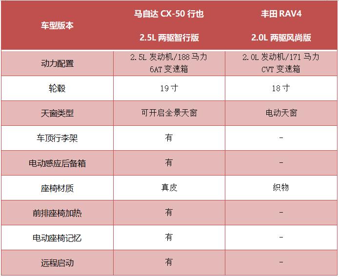 紧凑suv哪个值得购买cx-50,cx-50优惠多少可以入手