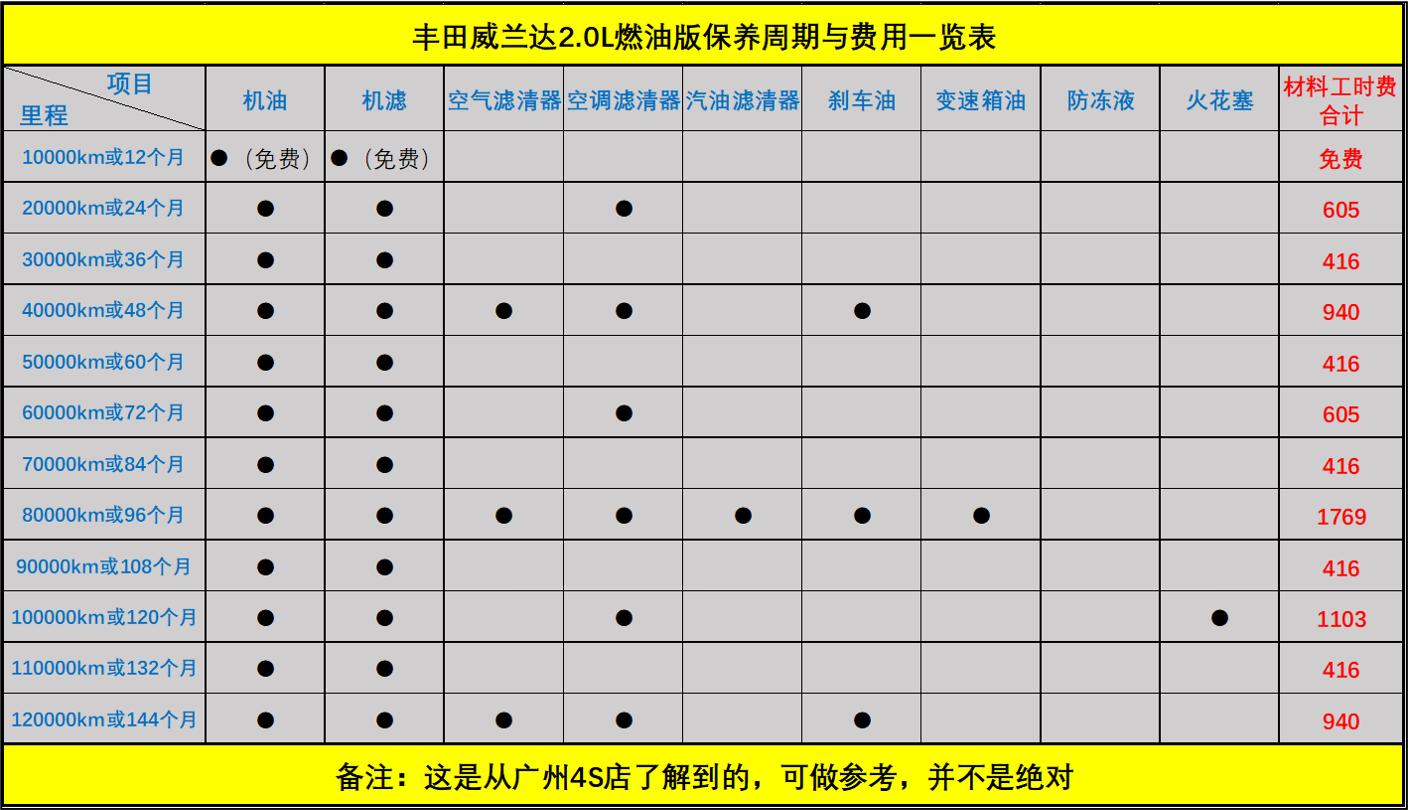 丰田威兰达车怎么样费油吗,丰田威兰达购车攻略