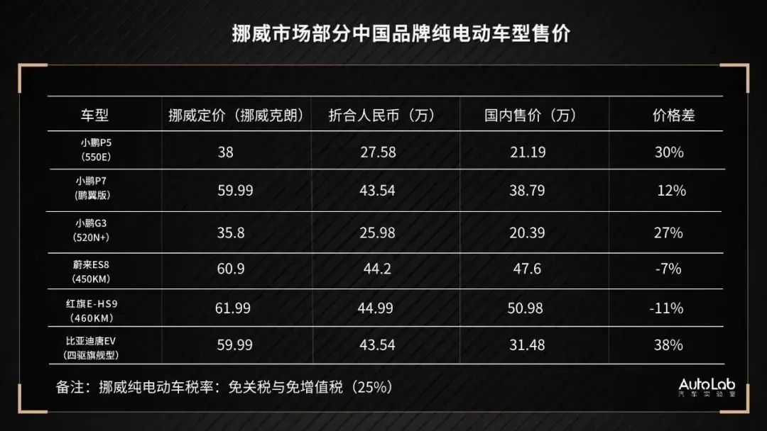 全球6款纯电动汽车价格,在美国与特斯拉同价格的车