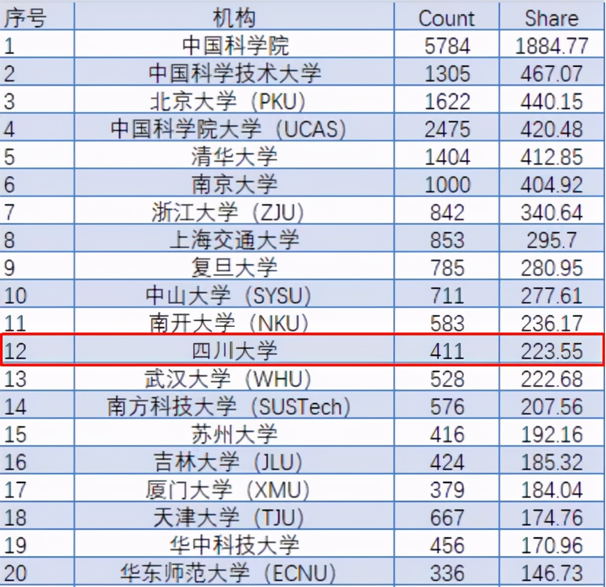 最新学术排名！中国机构高居全球第一，四川大学进入世界50强！