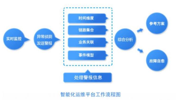 人工智能在it运维中的研究,人工智能运维工程基础