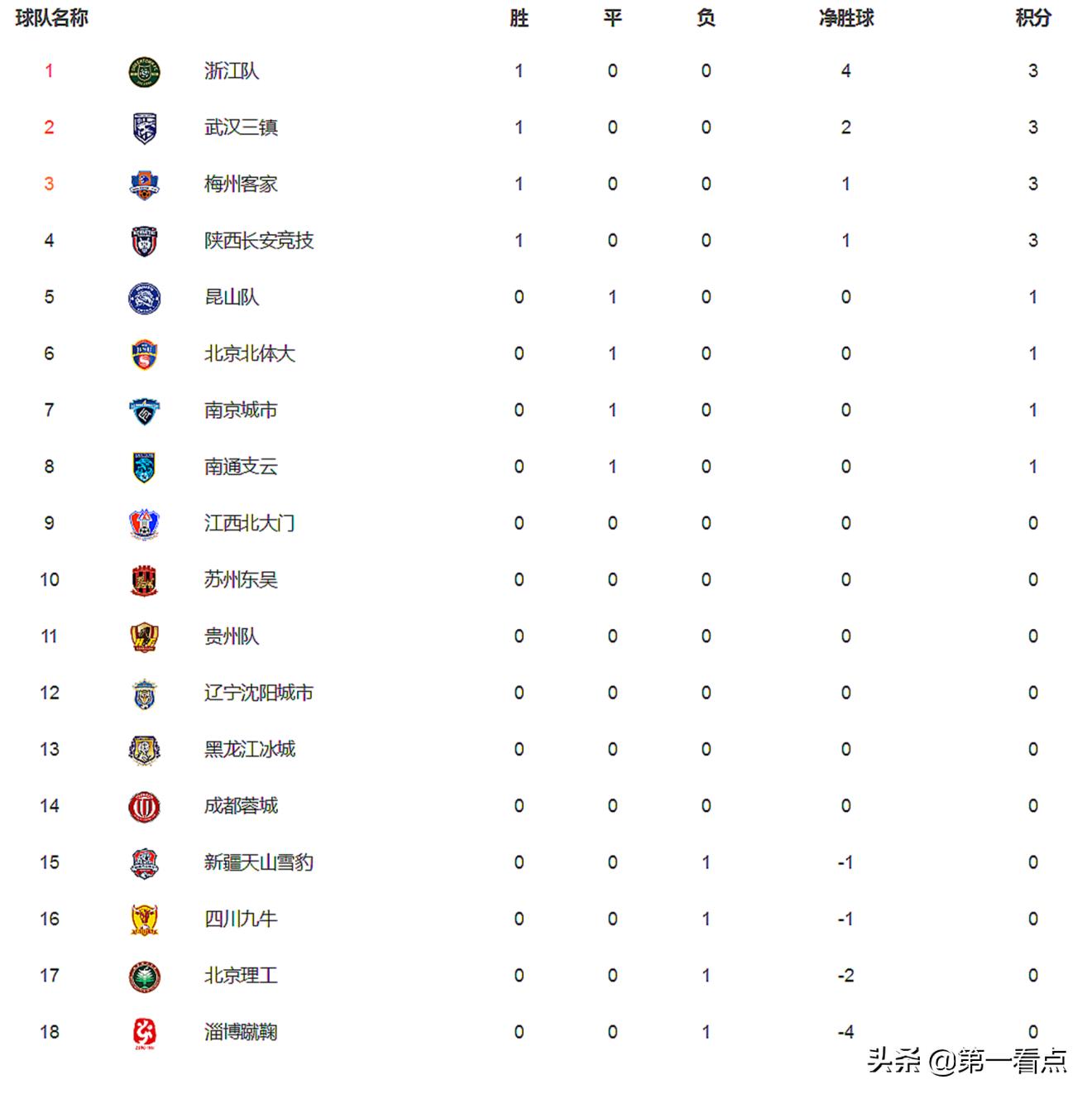 中甲最新积分榜梅州客家,中甲最新积分榜天山雪豹保级形势