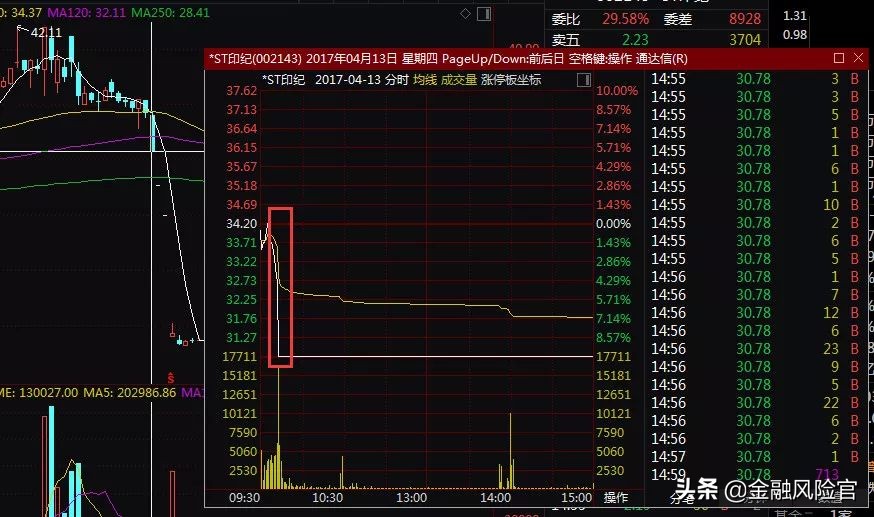 连踩3只闪崩股！更要命的是配资3600万，看配资风险有多高
