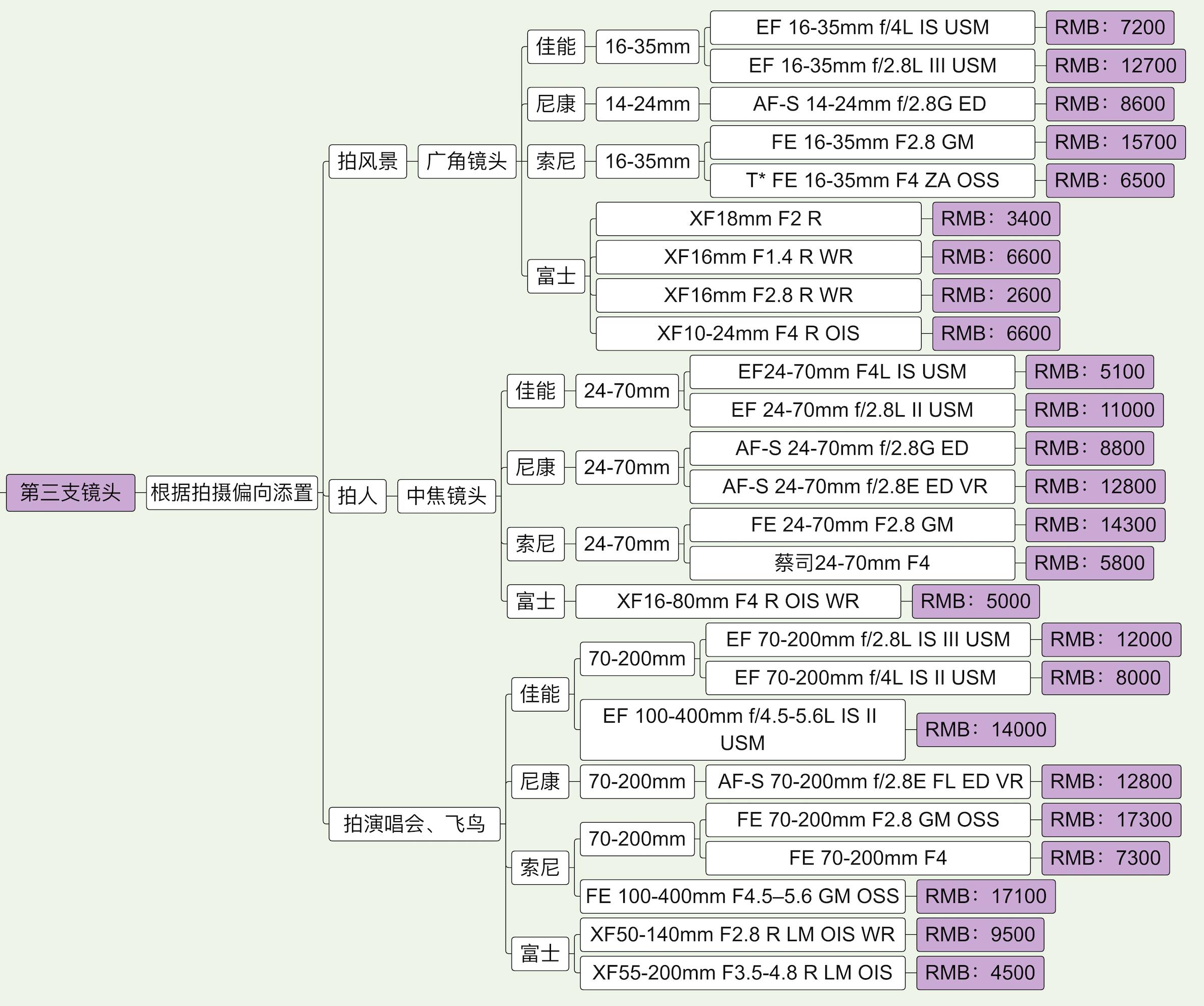 富士gfx50s2尼康z9索尼a7r5,富士gfx100s和尼康相机z9怎样选