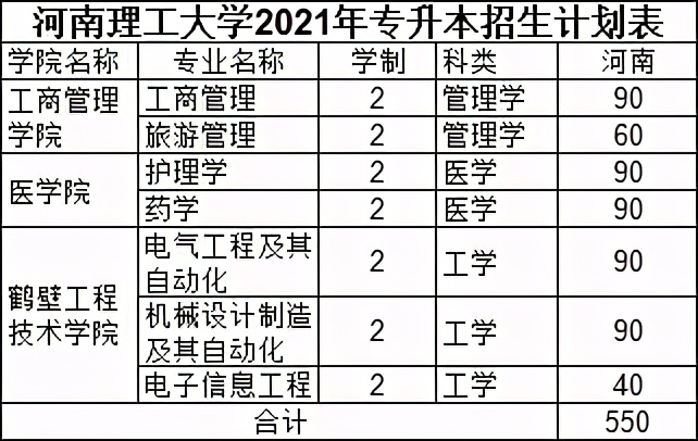 2021年河南专升本学前教育分数线,2021年美术专升本河南录取分数线