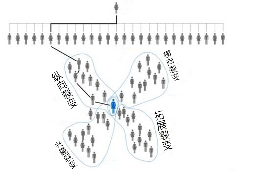 社交式裂变营销模式设计,社交营销十大经典模式
