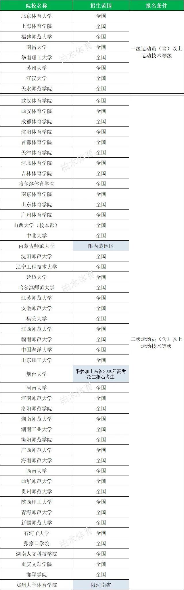 全国体育单招院校最新排名,衡阳师范学院2020体育单招拟录取
