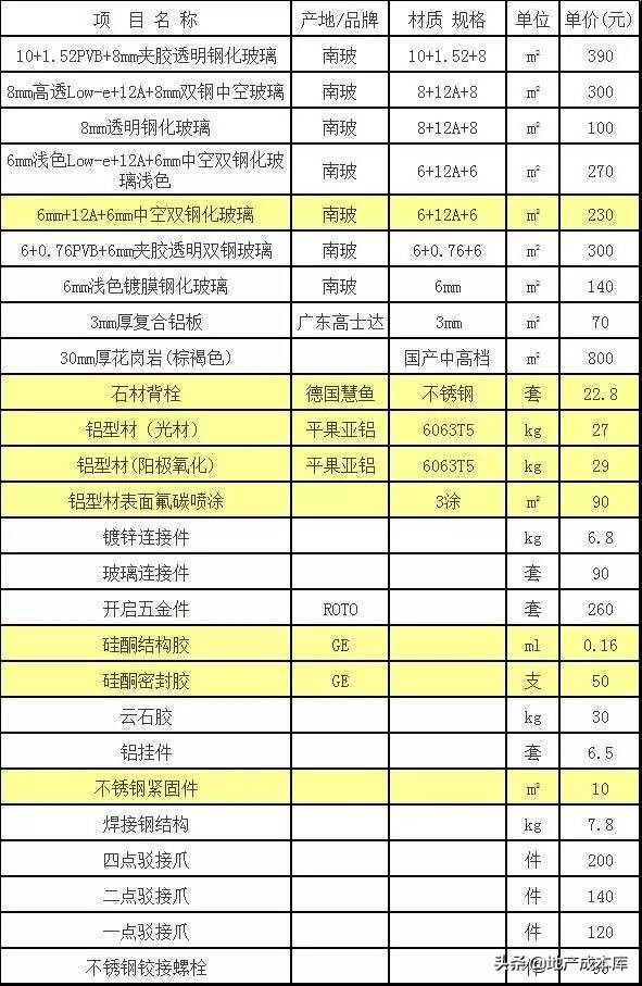 玻璃幕墙工程成本比例,幕墙工程人工成本占比