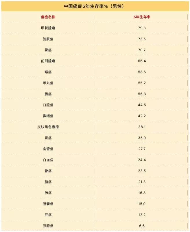 癌症不等于死刑！权威肿瘤医生的8条抗癌建议值得收藏