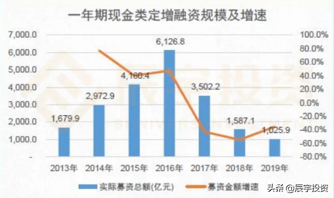 辰宇投资课|一文读懂定增投资的好处