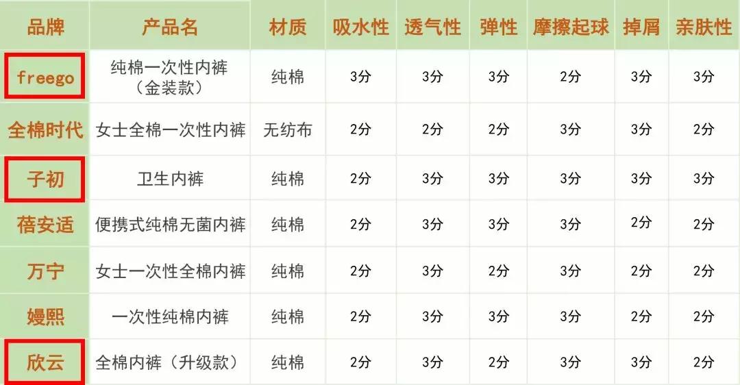 一次性*裤内**不知道怎么选？你们要的大测评来了