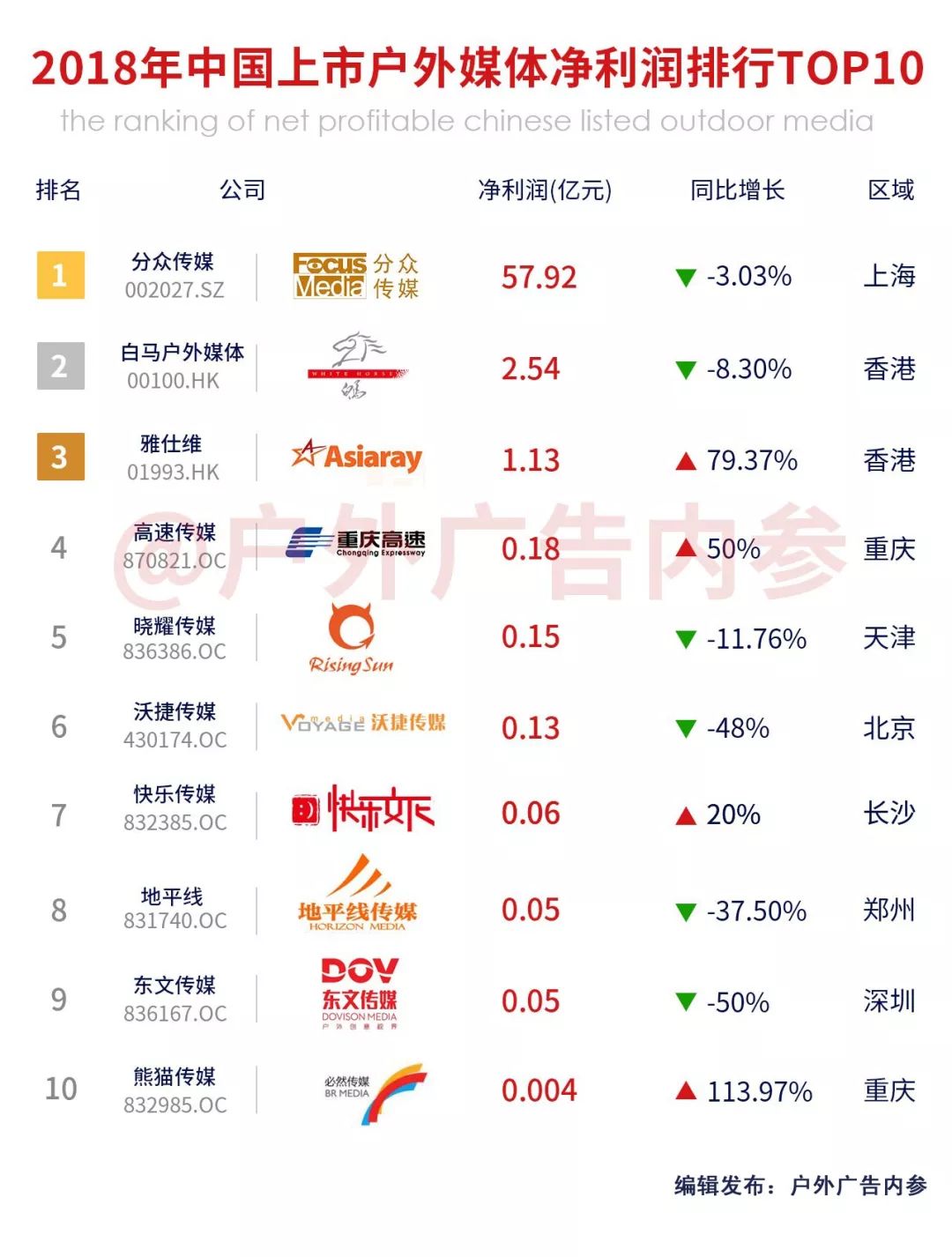 中国上市公司户外品牌排名,中国本土广告公司前10最新排名