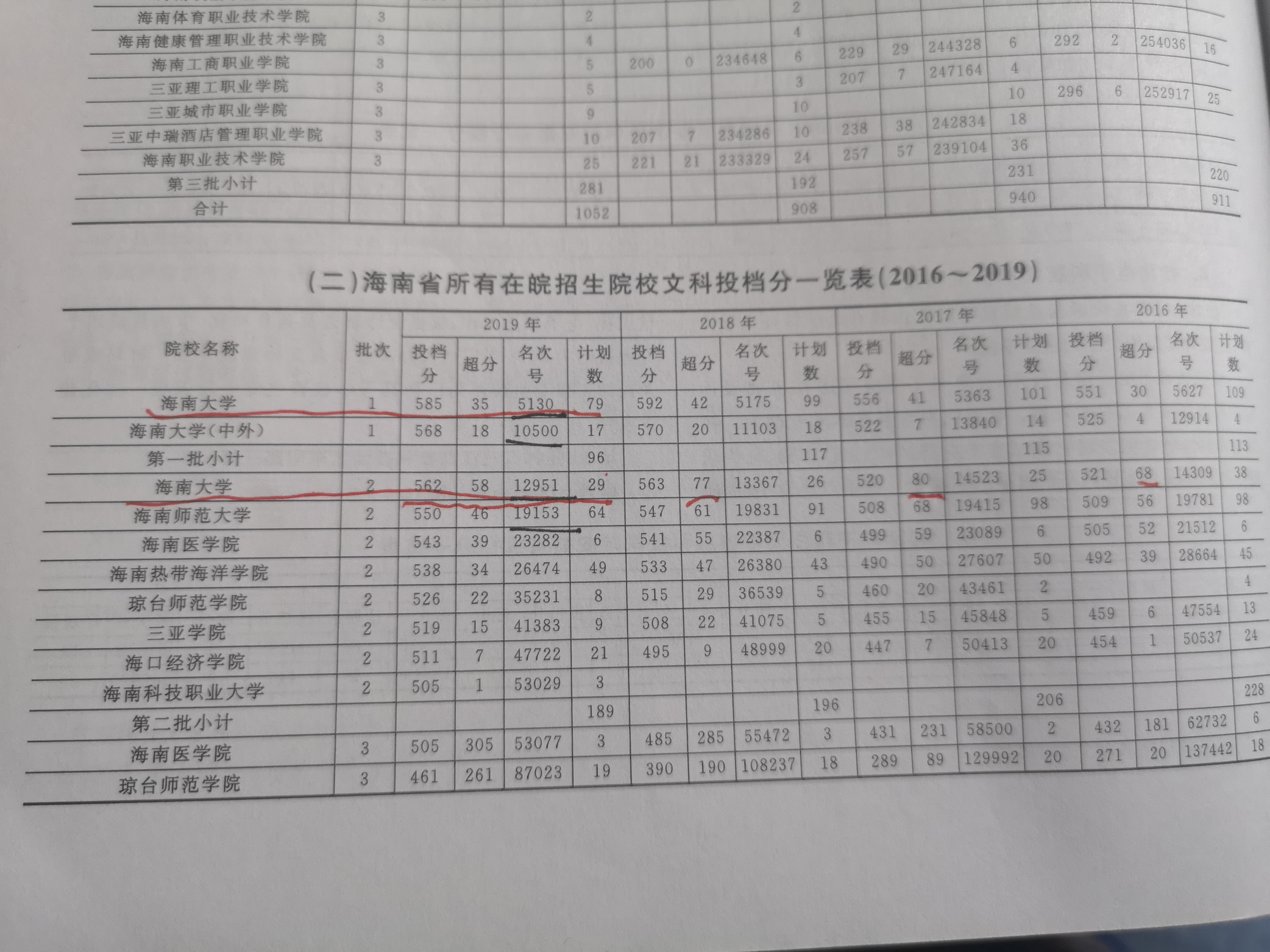 海南大学为什么分数线提高了,海南大学为什么分数线不高