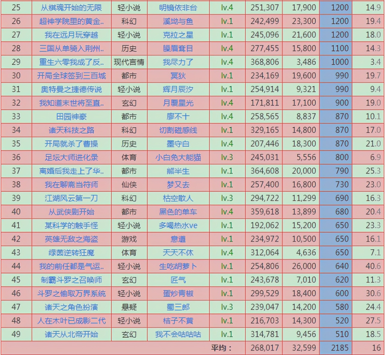 2012.3.11日起点新书上架首订统计,2021.4.10日起点新书上架首订统计