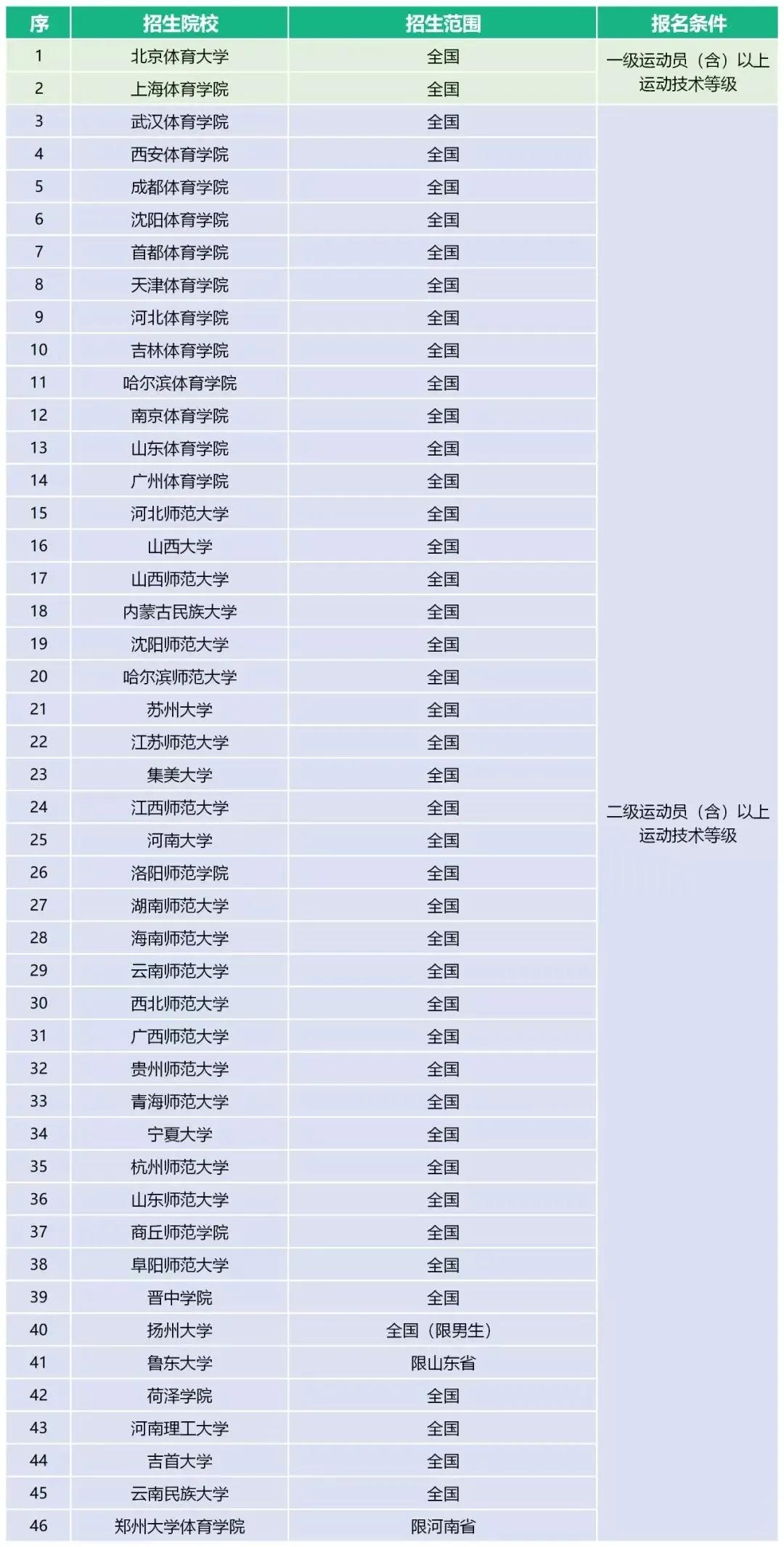 体育单招最新消息2024,2023年体育单招最新消息
