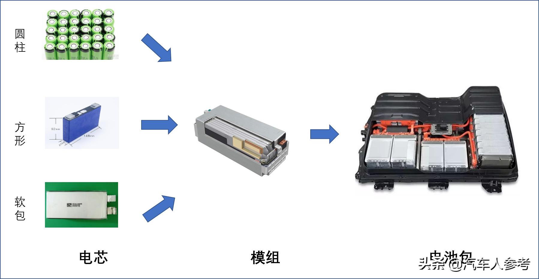 什么是ctp设计电池,ctp2.0技术电池