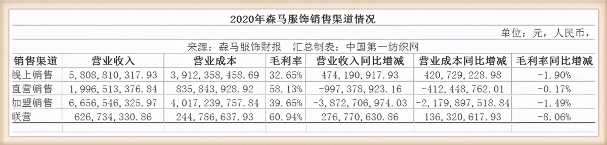 森马2023年销售额,森马年销售额