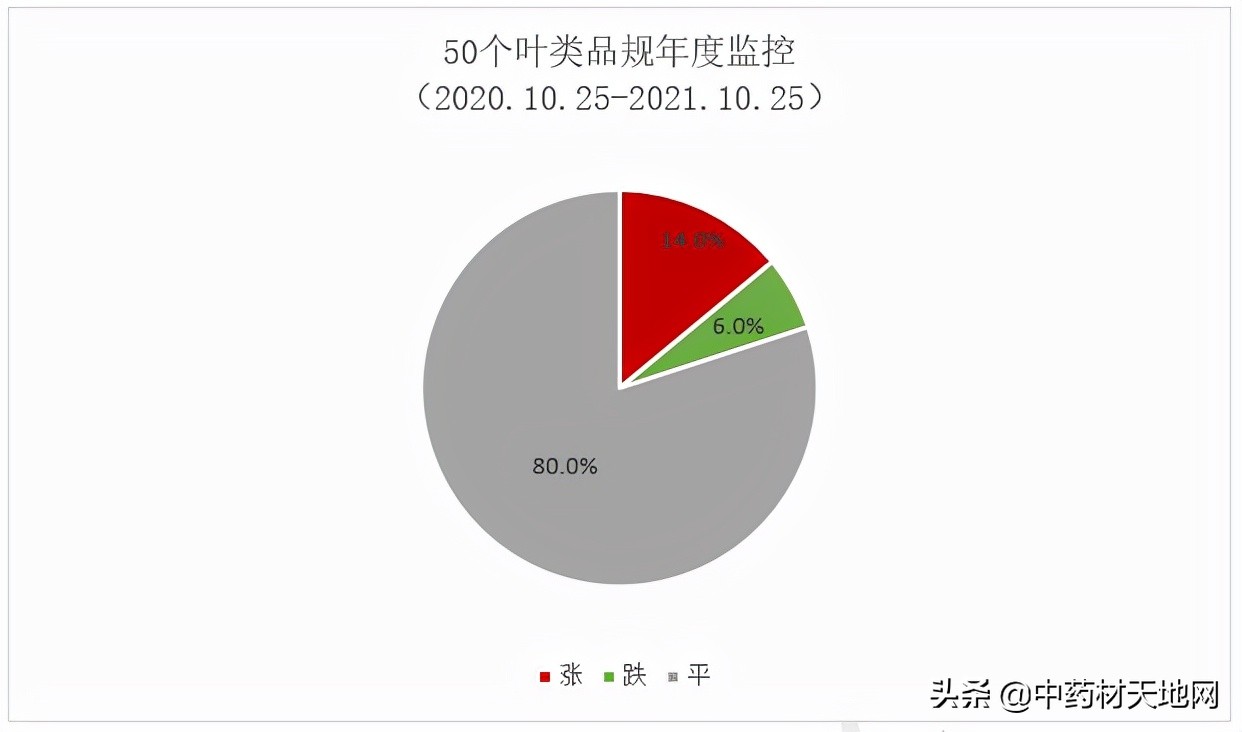 2021年中药材收购价格表,2016-2020年中药材价格趋势