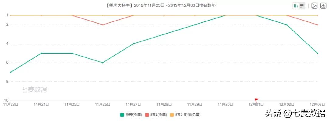 “我”系列超休闲游戏再发力,一周获量21w+;苹果员工可在家办公
